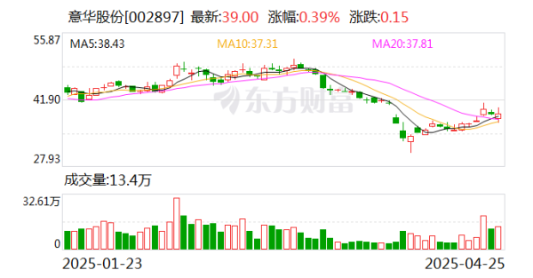 实盘配资炒股 意华股份2024年营收、净利双增长 两大业务板块协同发展