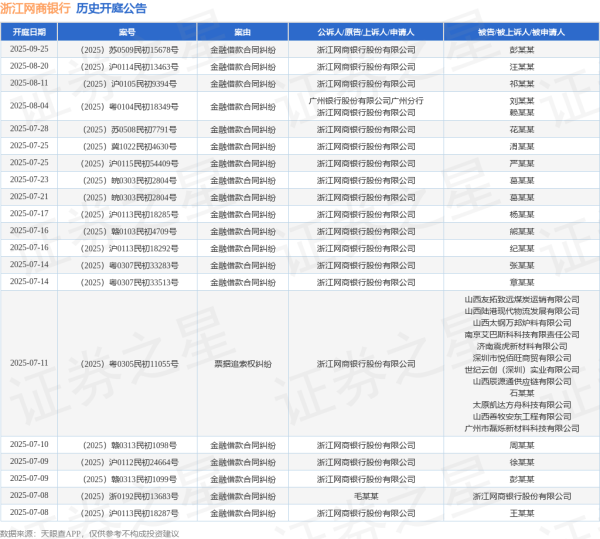 股票小额配资 浙江网商银行作为原告/上诉人的1起涉及金融借款合同纠纷的诉讼将于2025年6月16日开庭
